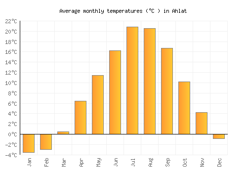 Ahlat average temperature chart (Celsius)