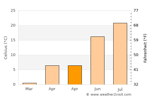 Ahlat average temperature in April