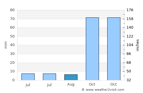 Ahlat average rain in August