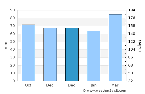Ahlat average rain in December