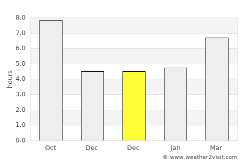 Ahlat average rain in December