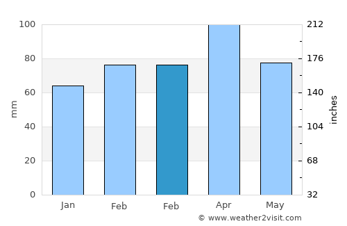 Ahlat average rain in February