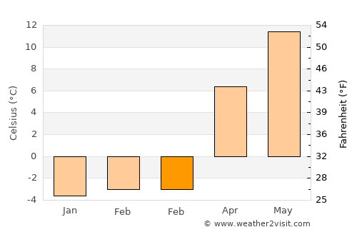 Ahlat average temperature in February