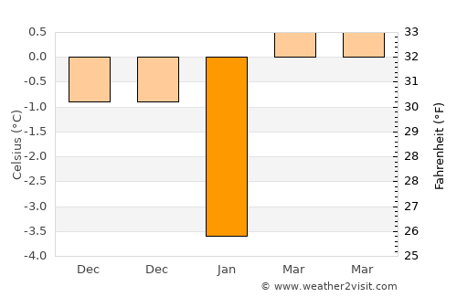 Ahlat average temperature in January