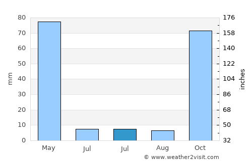 Ahlat average rain in July