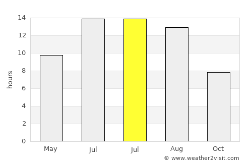 Ahlat average rain in July