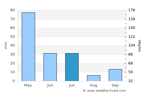 Ahlat average rain in June