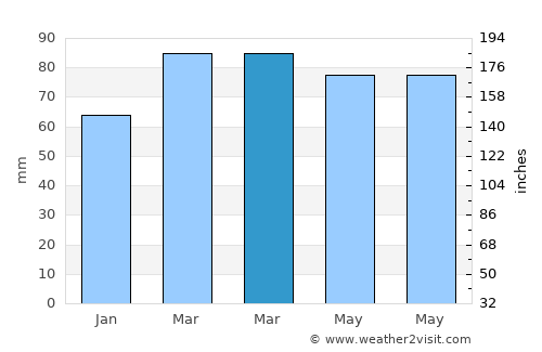 Ahlat average rain in March
