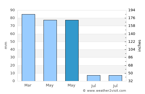 Ahlat average rain in May