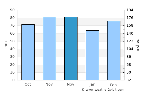 Ahlat average rain in November