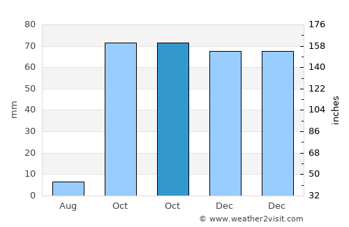 Ahlat average rain in October