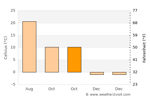 Ahlat average temperature in October