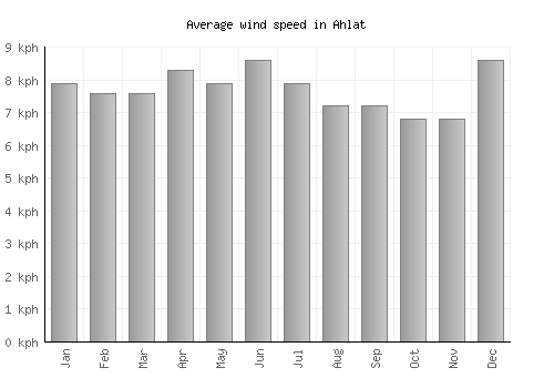 Ahlat average winspeed by month (km/h)
