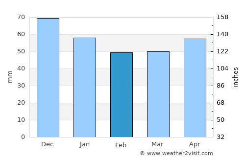 Ahlen average rain in February