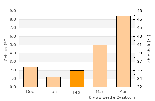 Ahlen average temperature in February