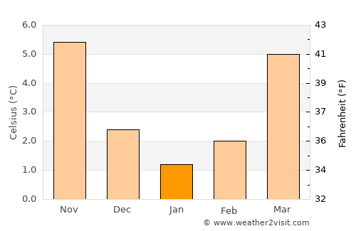 Ahlen average temperature in January
