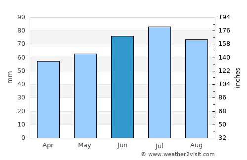 Ahlen average rain in June