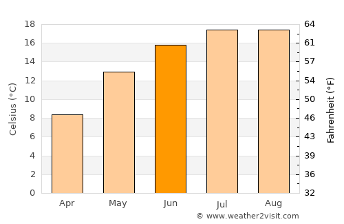 Ahlen average temperature in June