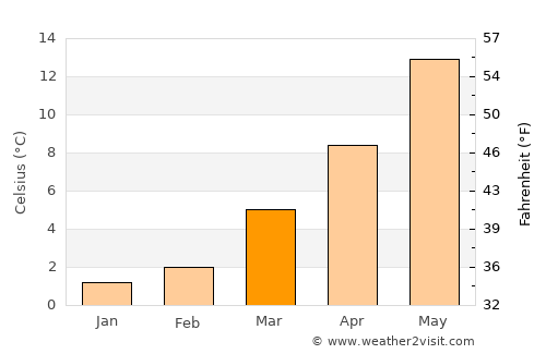 Ahlen average temperature in March