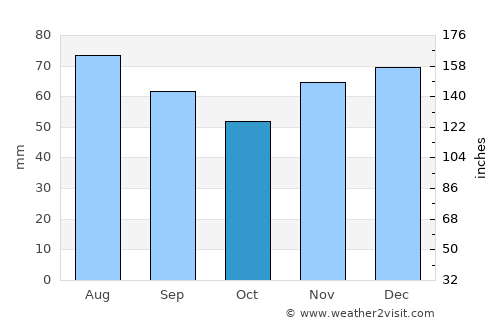 Ahlen average rain in October