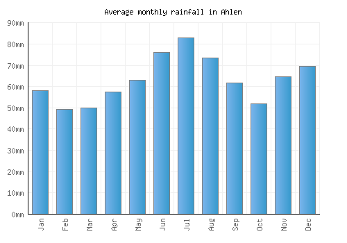 Ahlen monthly rainfall chart (mm)