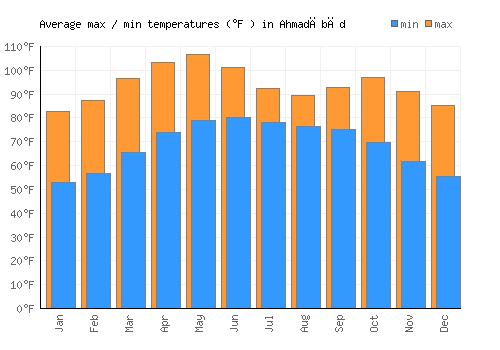 Ahmadābād average minimum / maximum temperatures (Fahrenheit)