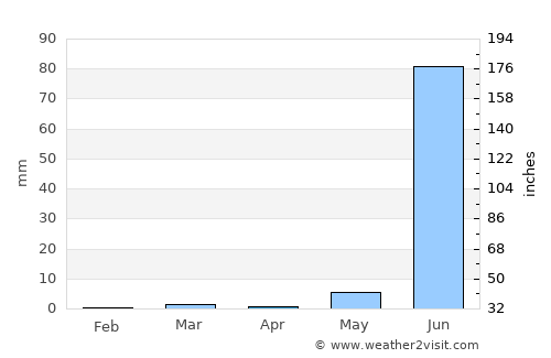 Ahmadābād average rain in April