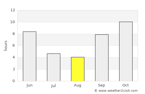 Ahmadābād average rain in August