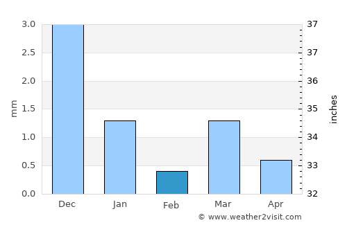 Ahmadābād average rain in February