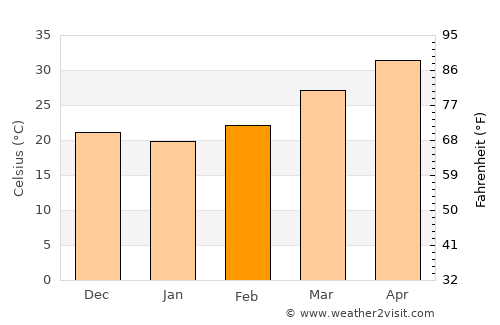 Ahmadābād average temperature in February