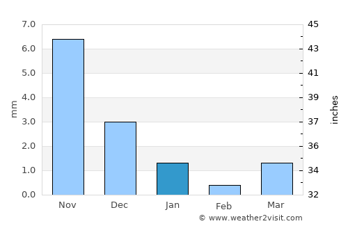 Ahmadābād average rain in January