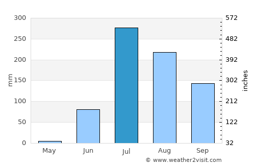 Ahmadābād average rain in July