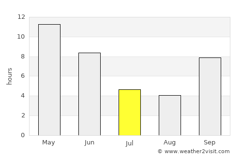 Ahmadābād average rain in July