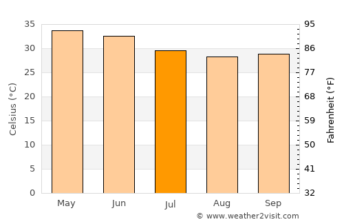 Ahmadābād average temperature in July