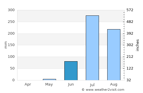 Ahmadābād average rain in June