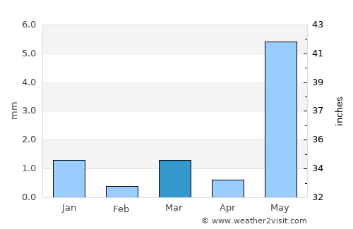 Ahmadābād average rain in March