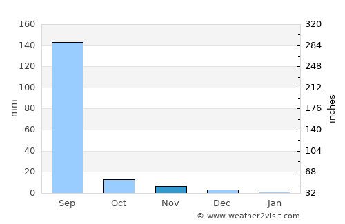 Ahmadābād average rain in November