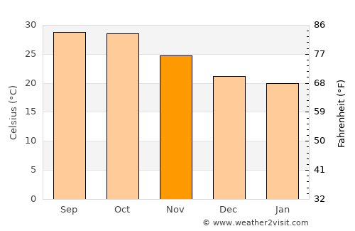 Ahmadābād average temperature in November