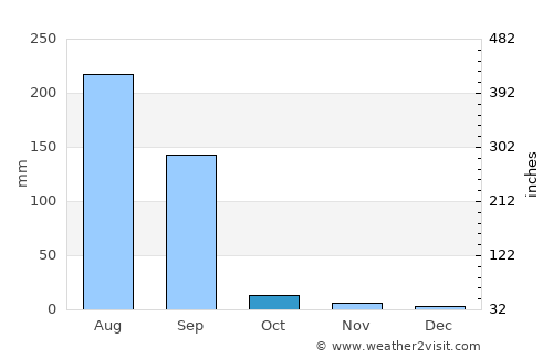 Ahmadābād average rain in October