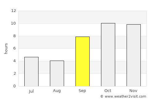 Ahmadābād average rain in September
