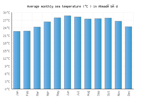 Ahmadābād average sea temperature chart (Celsius)