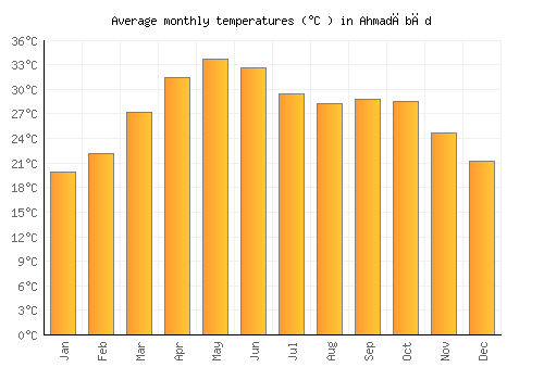 Ahmadābād average temperature chart (Celsius)