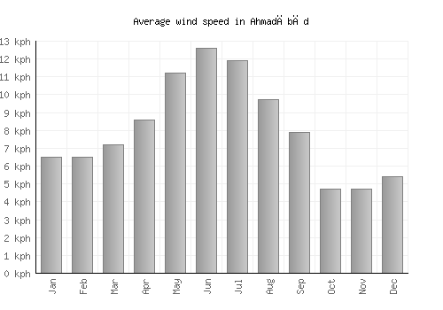 Ahmadābād average winspeed by month (km/h)