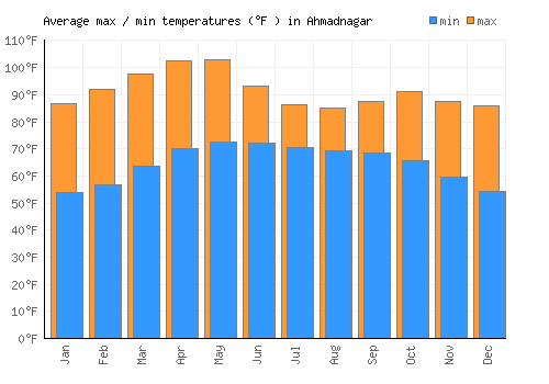 Ahmadnagar average minimum / maximum temperatures (Fahrenheit)