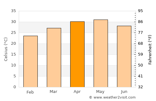 Ahmadnagar average temperature in April