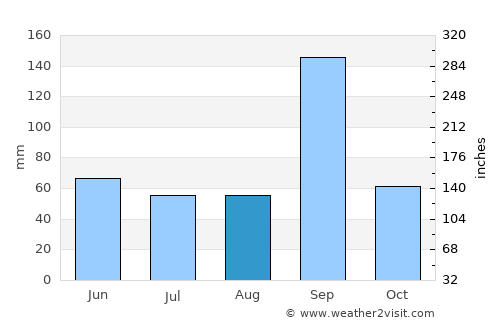 Ahmadnagar average rain in August