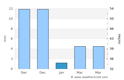 Ahmadnagar average rain in January