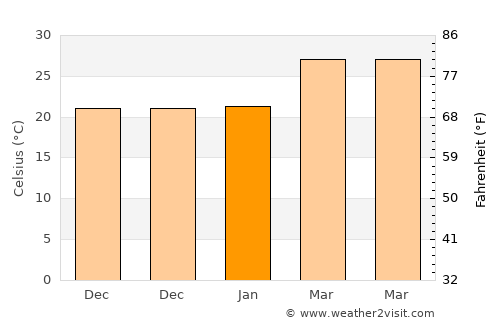 Ahmadnagar average temperature in January