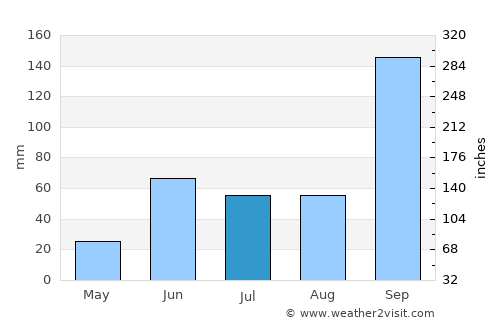 Ahmadnagar average rain in July