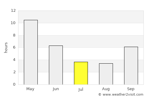 Ahmadnagar average rain in July